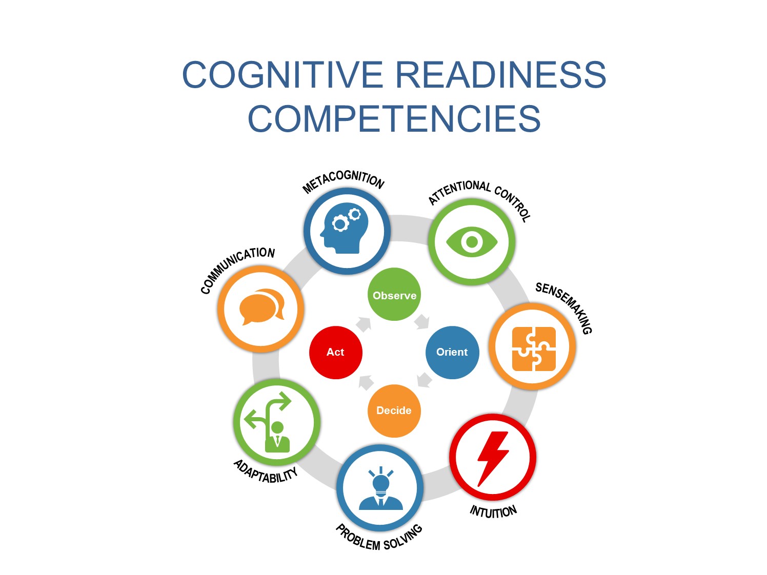 Cognitive Readiness Competencies