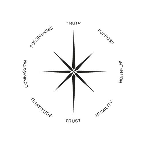 The Inner-Compass-Diagram